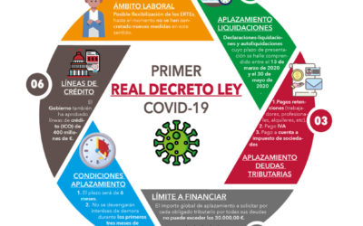 INFORMACIÓN IMPORTANTE: Primer Real decreto ley Gobierno España sobre Covid 19 de impacto económico dirigido específicamente al colectivo de PYMES y autónomos.