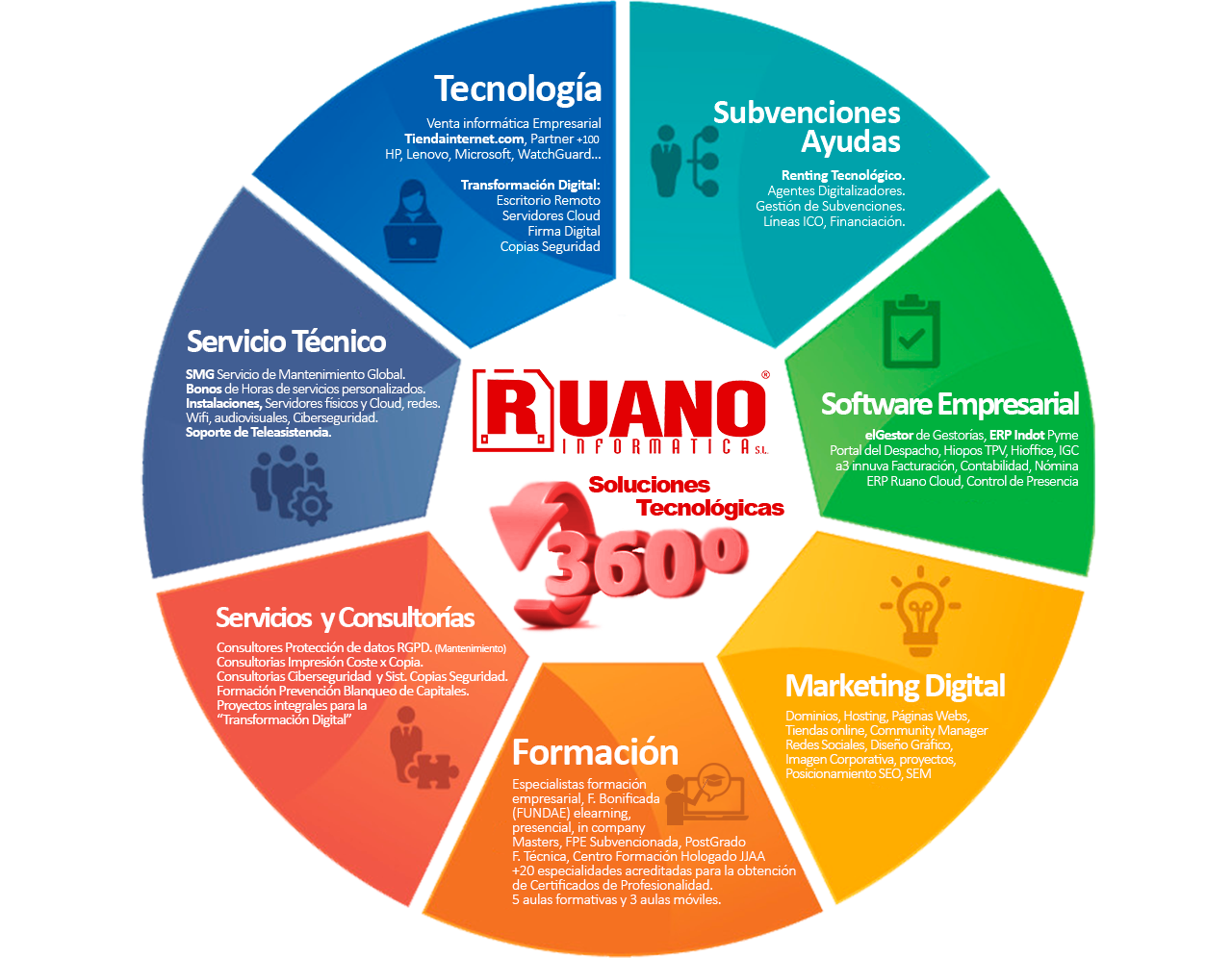 RUANO-360
